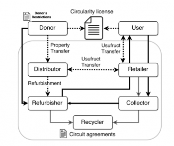 Franquesa and Navarro: Agreements and flows during a device lifecycle.