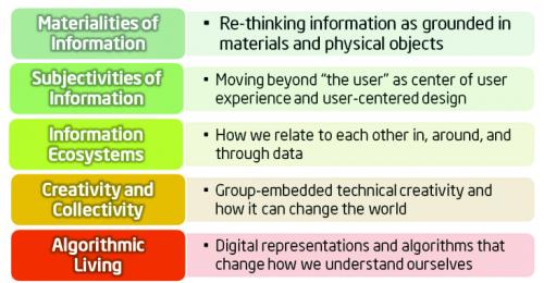Five research areas the center will focus on.