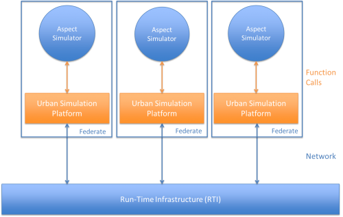 AOP urban simulation architecture, a concrete realization of the canonical HLA.