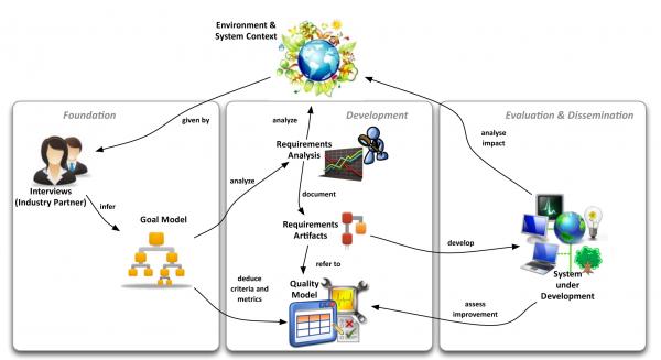Overview of the SE4S process and selected components.