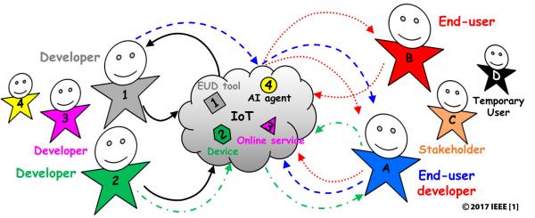 Figure 1: A framing of EUD for IoT as a (messy) group communication scenario: Who’s telling what to whom and how?