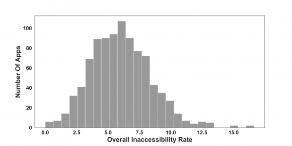 Distribution of inaccessibility rate among 1500 studied apps.