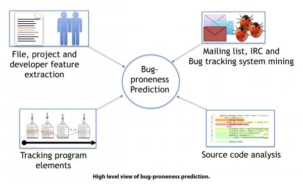 High level view of bug-proneness prediction.