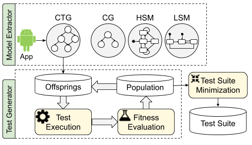 An overview of the Cobweb framework.