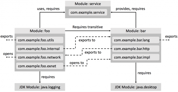 Example Java modules and their inter-dependencies.