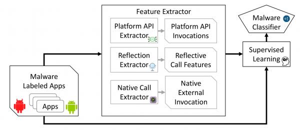 Figure 2. RevealDroid uses machine learning and static analysis of Android API usage, reflective code, and native code to identify malicious Android apps and the families those apps belong to.
