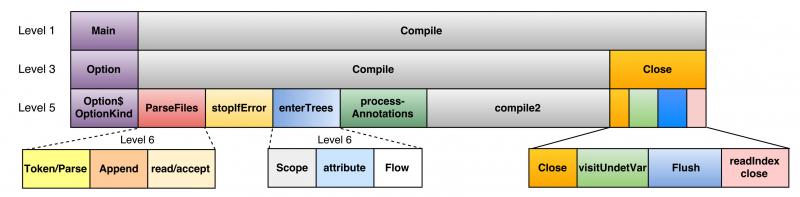 Sage tool provides an interactive multi-level abstraction of internal software behavior.
