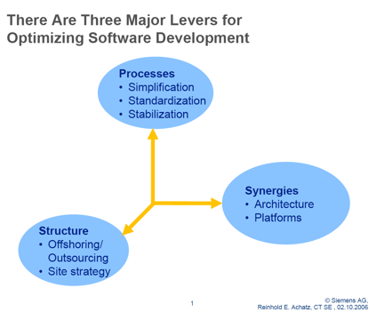 Three Levers for Optimizing Software Development