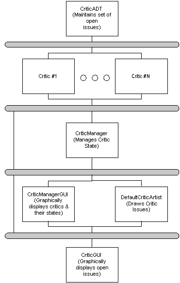 critic architecture 'slice'