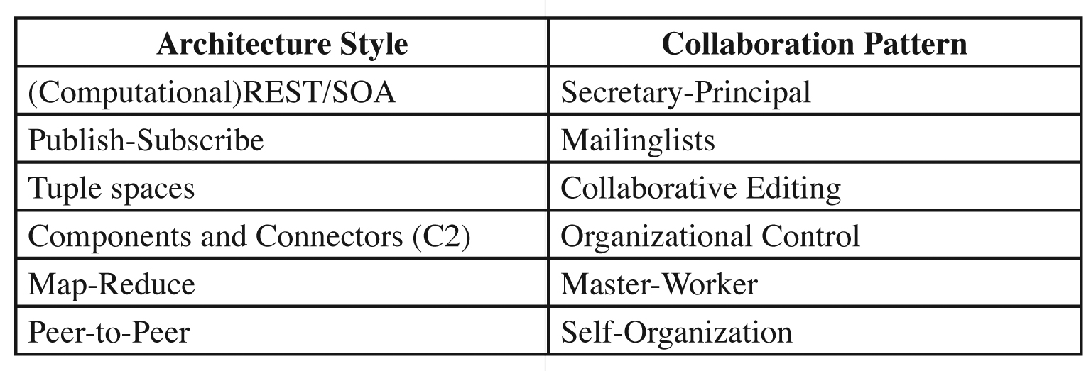 Mapping between software architecture styles and collaboration patterns
