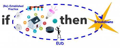 Figure 2: Breakdowns in EUD for the IoT.