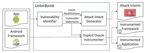 Figure 1. LetterBomb automatically generates exploits targeting Android’s distributed event-based interface and produces messages, called Intents in Android, and test oracles in the form of instrumentation for a variety of vulnerability types.