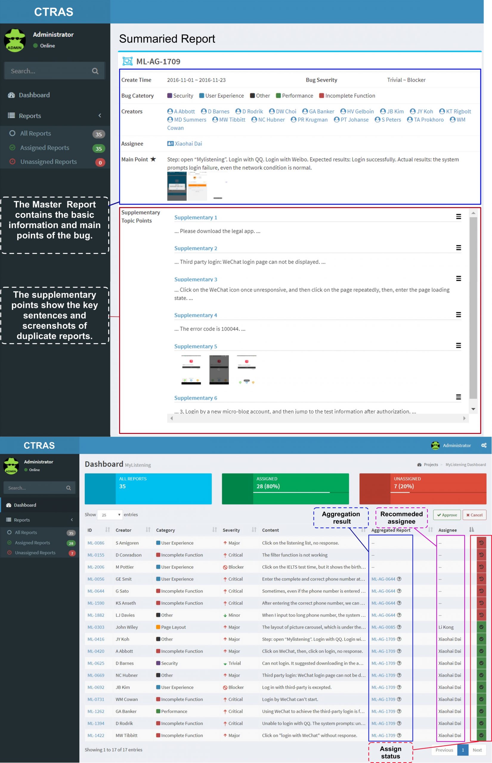 CTRAS tool automatically aggregates and summarizes crowdsourced bug reports to assist developer understanding and support triaging.