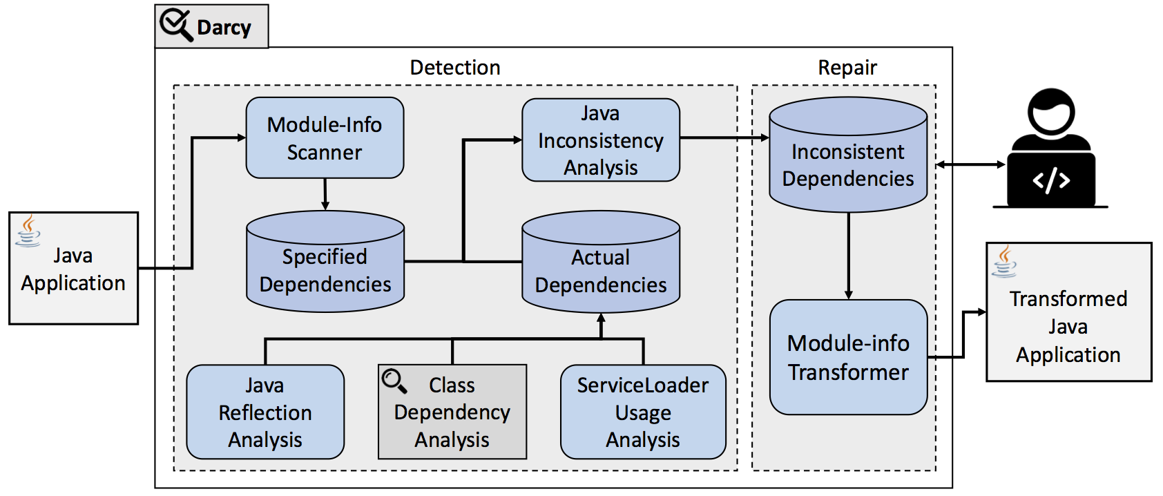 A high-level overview of Darcy.