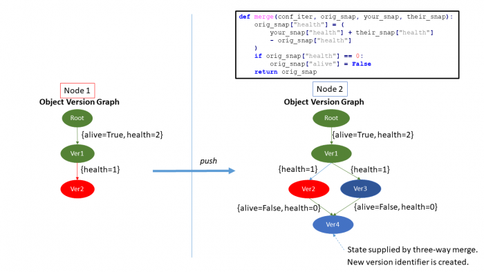 Figure 1. Conflict resolution via merge functions.
